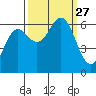 Port Orford tide chart for Saturday, September 27, 2025