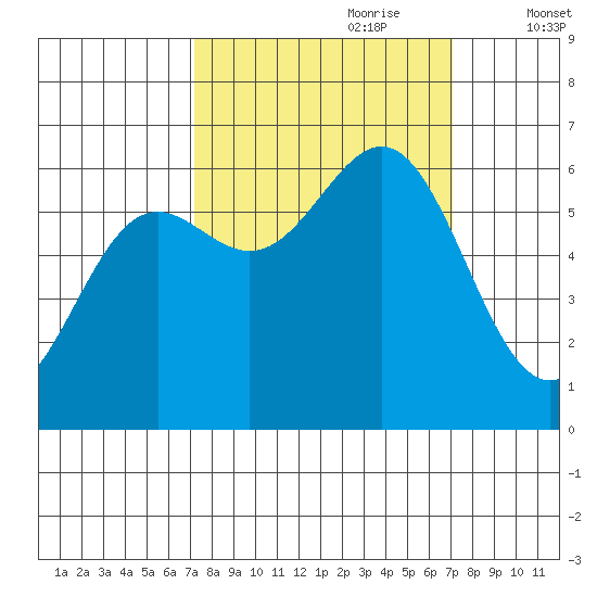 Port Orford tide chart for Sunday, September 28, 2025