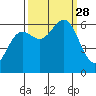 Port Orford tide chart for Sunday, September 28, 2025
