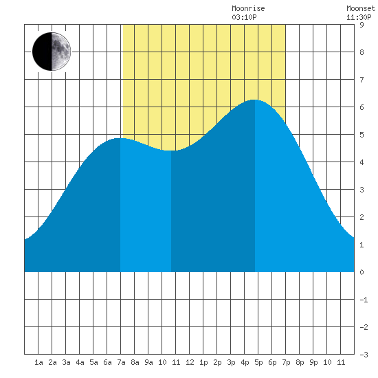 Port Orford tide chart for Monday, September 29, 2025