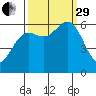 Port Orford tide chart for Monday, September 29, 2025