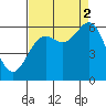 Port Orford tide chart for Tuesday, September 2, 2025