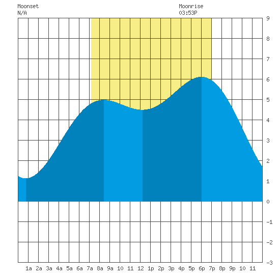 Port Orford tide chart for Tuesday, September 30, 2025