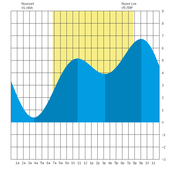 Port Orford tide chart for Wednesday, September 3, 2025