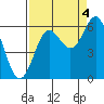 Port Orford tide chart for Thursday, September 4, 2025