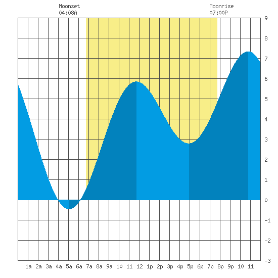 Port Orford tide chart for Friday, September 5, 2025
