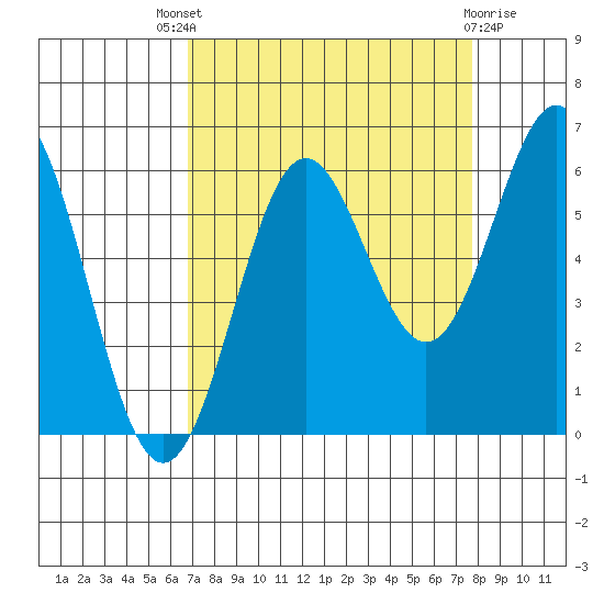 Port Orford tide chart for Saturday, September 6, 2025