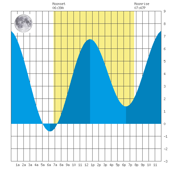 Port Orford tide chart for Sunday, September 7, 2025