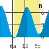 Port Orford tide chart for Monday, September 8, 2025