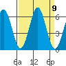 Port Orford tide chart for Tuesday, September 9, 2025