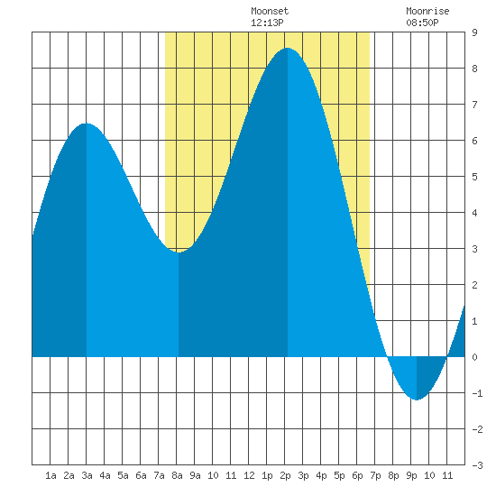 Port Orford tide chart for Friday, October 10, 2025