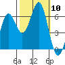 Port Orford tide chart for Friday, October 10, 2025