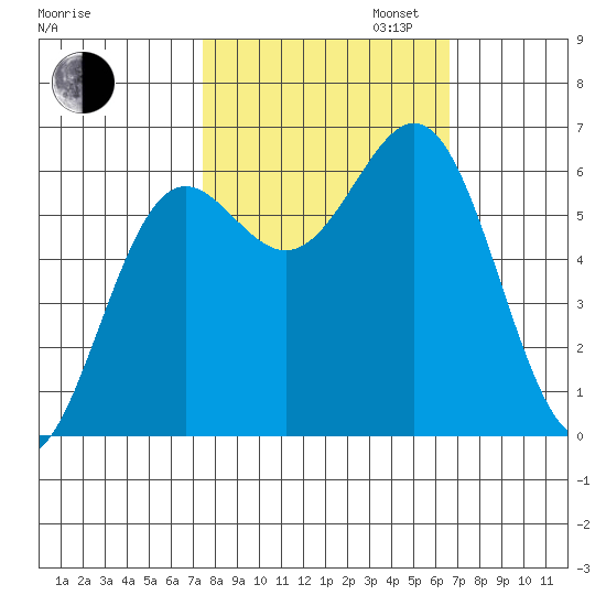 Port Orford tide chart for Monday, October 13, 2025