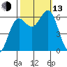 Port Orford tide chart for Monday, October 13, 2025