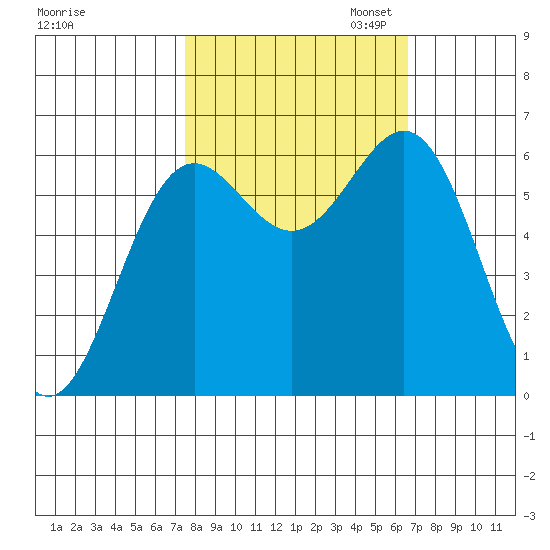 Port Orford tide chart for Tuesday, October 14, 2025