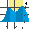 Port Orford tide chart for Tuesday, October 14, 2025