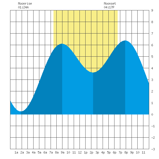 Port Orford tide chart for Wednesday, October 15, 2025