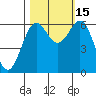 Port Orford tide chart for Wednesday, October 15, 2025