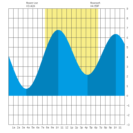 Port Orford tide chart for Friday, October 17, 2025