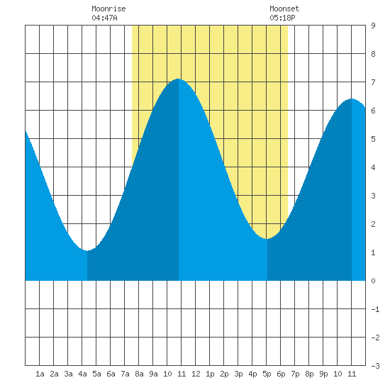 Port Orford tide chart for Saturday, October 18, 2025