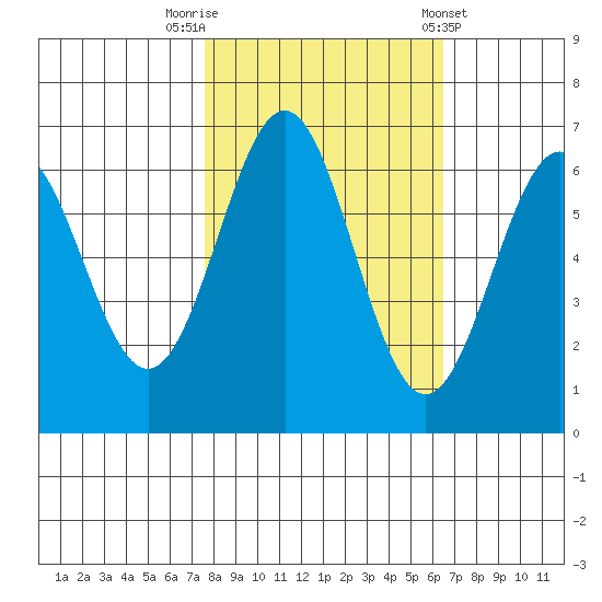 Port Orford tide chart for Sunday, October 19, 2025