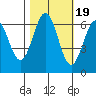 Port Orford tide chart for Sunday, October 19, 2025