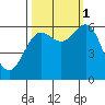 Port Orford tide chart for Wednesday, October 1, 2025