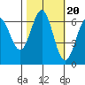 Port Orford tide chart for Monday, October 20, 2025