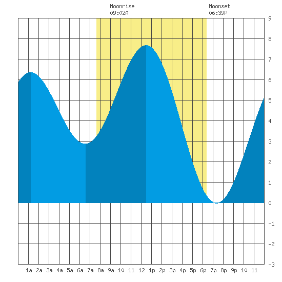 Port Orford tide chart for Wednesday, October 22, 2025