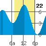 Port Orford tide chart for Wednesday, October 22, 2025
