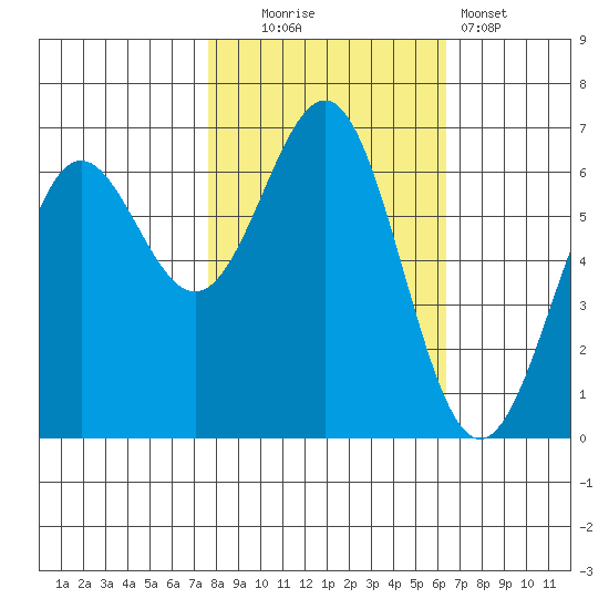 Port Orford tide chart for Thursday, October 23, 2025