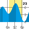 Port Orford tide chart for Thursday, October 23, 2025