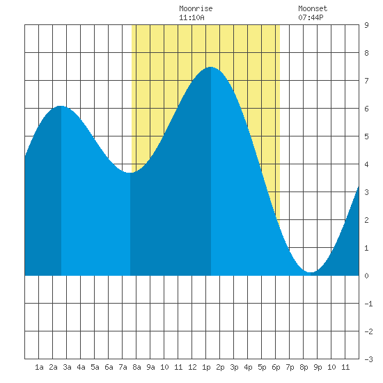 Port Orford tide chart for Friday, October 24, 2025