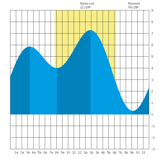 Port Orford tide chart for Saturday, October 25, 2025