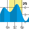 Port Orford tide chart for Saturday, October 25, 2025