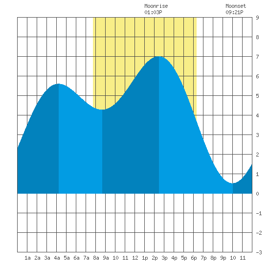 Port Orford tide chart for Sunday, October 26, 2025