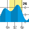 Port Orford tide chart for Sunday, October 26, 2025