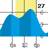 Port Orford tide chart for Monday, October 27, 2025