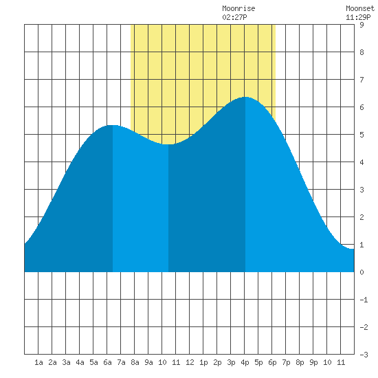 Port Orford tide chart for Tuesday, October 28, 2025