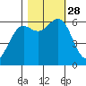 Port Orford tide chart for Tuesday, October 28, 2025