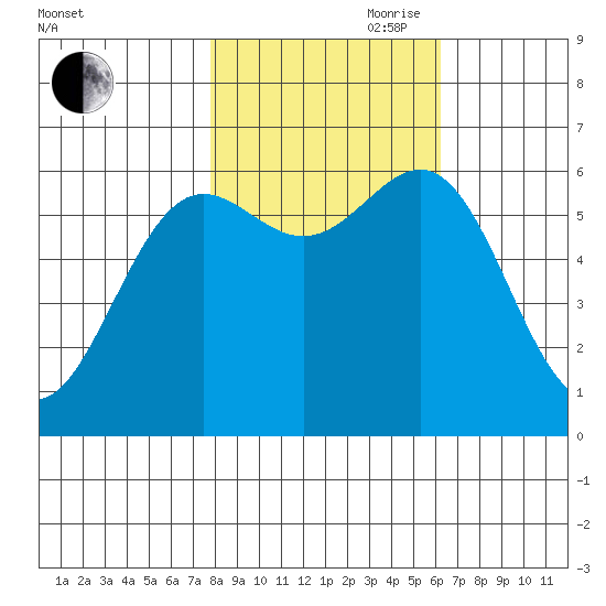 Port Orford tide chart for Wednesday, October 29, 2025