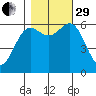 Port Orford tide chart for Wednesday, October 29, 2025