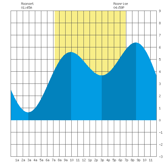 Port Orford tide chart for Thursday, October 2, 2025