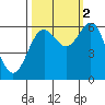 Port Orford tide chart for Thursday, October 2, 2025