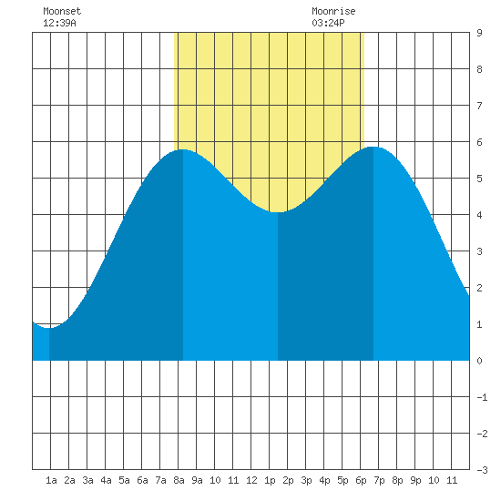 Port Orford tide chart for Thursday, October 30, 2025