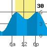 Port Orford tide chart for Thursday, October 30, 2025
