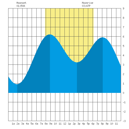Port Orford tide chart for Friday, October 31, 2025