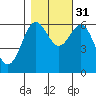 Port Orford tide chart for Friday, October 31, 2025