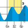 Port Orford tide chart for Friday, October 3, 2025
