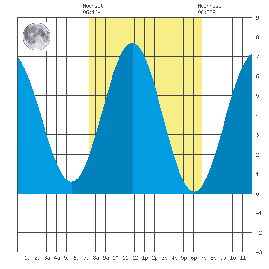 Port Orford tide chart for Monday, October 6, 2025